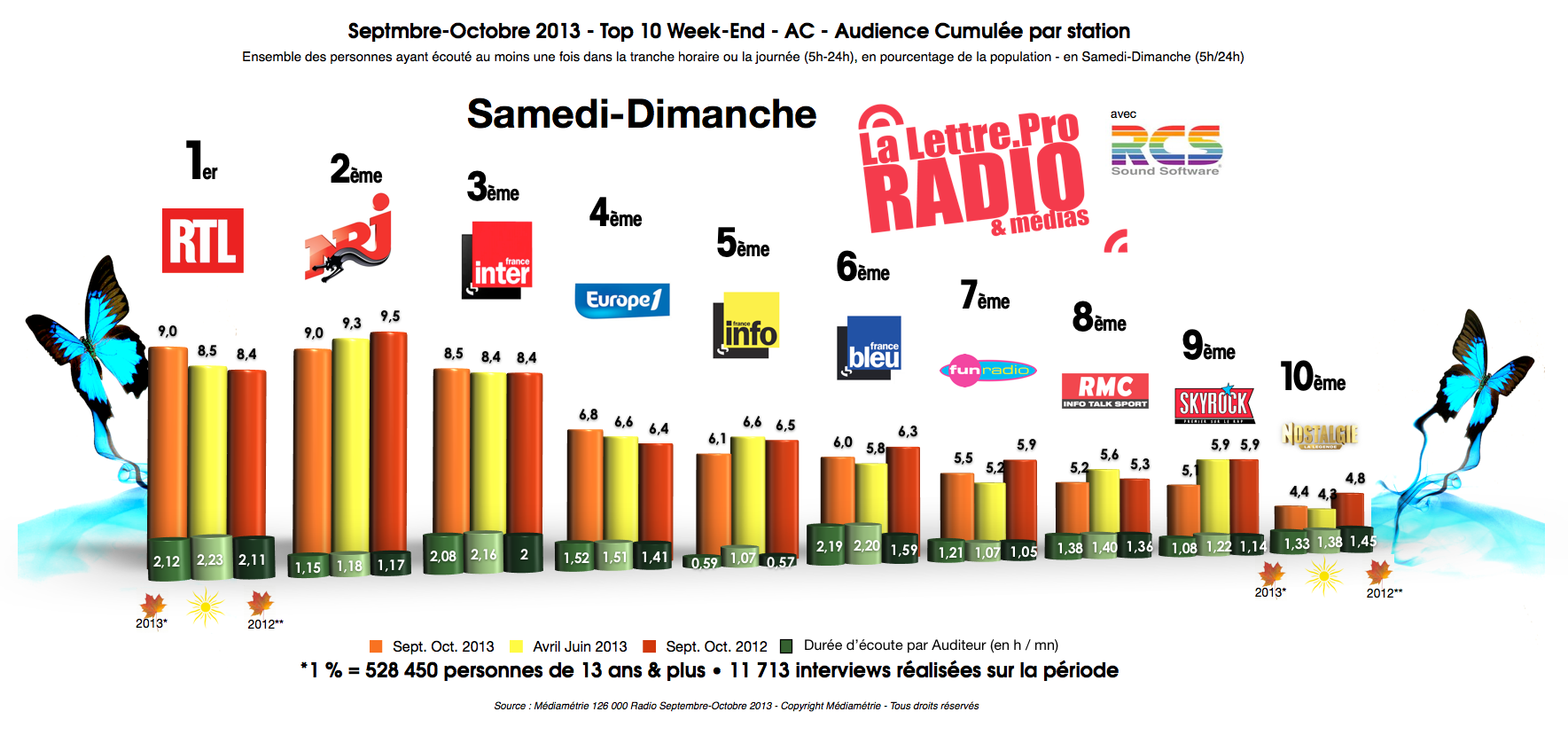 Diagramme exclusif LLP/RCS GSelector 4 - TOP 10 Week-end en Samedi-Dimanche - 126 000 Radio Septembre-Octobre 2013