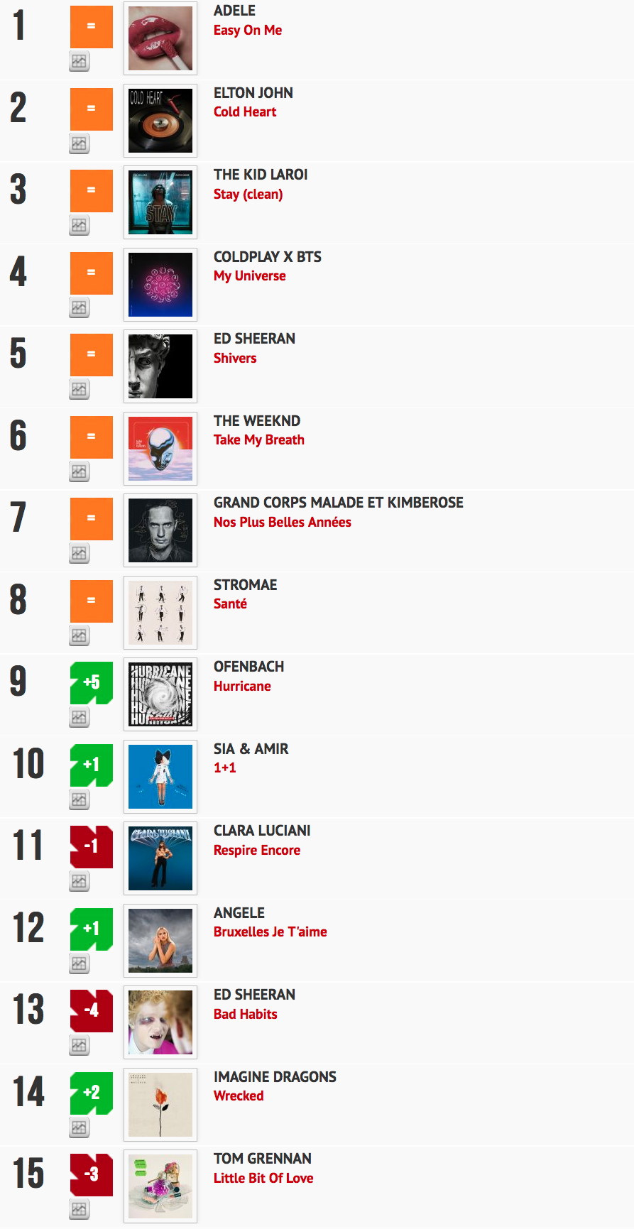 Classement "Le Radio Buzz 40 / La Lettre Pro de la Radio"
