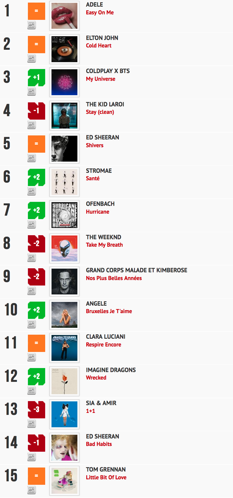 Classement "Le Radio Buzz 40 / La Lettre Pro de la Radio"