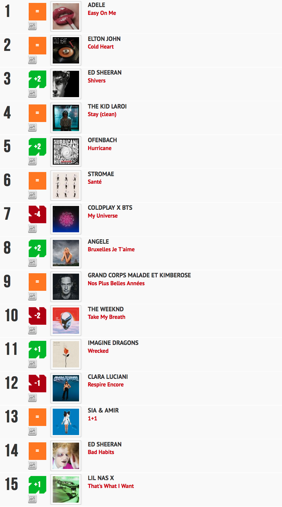 Classement "Le Radio Buzz 40 / La Lettre Pro de la Radio"