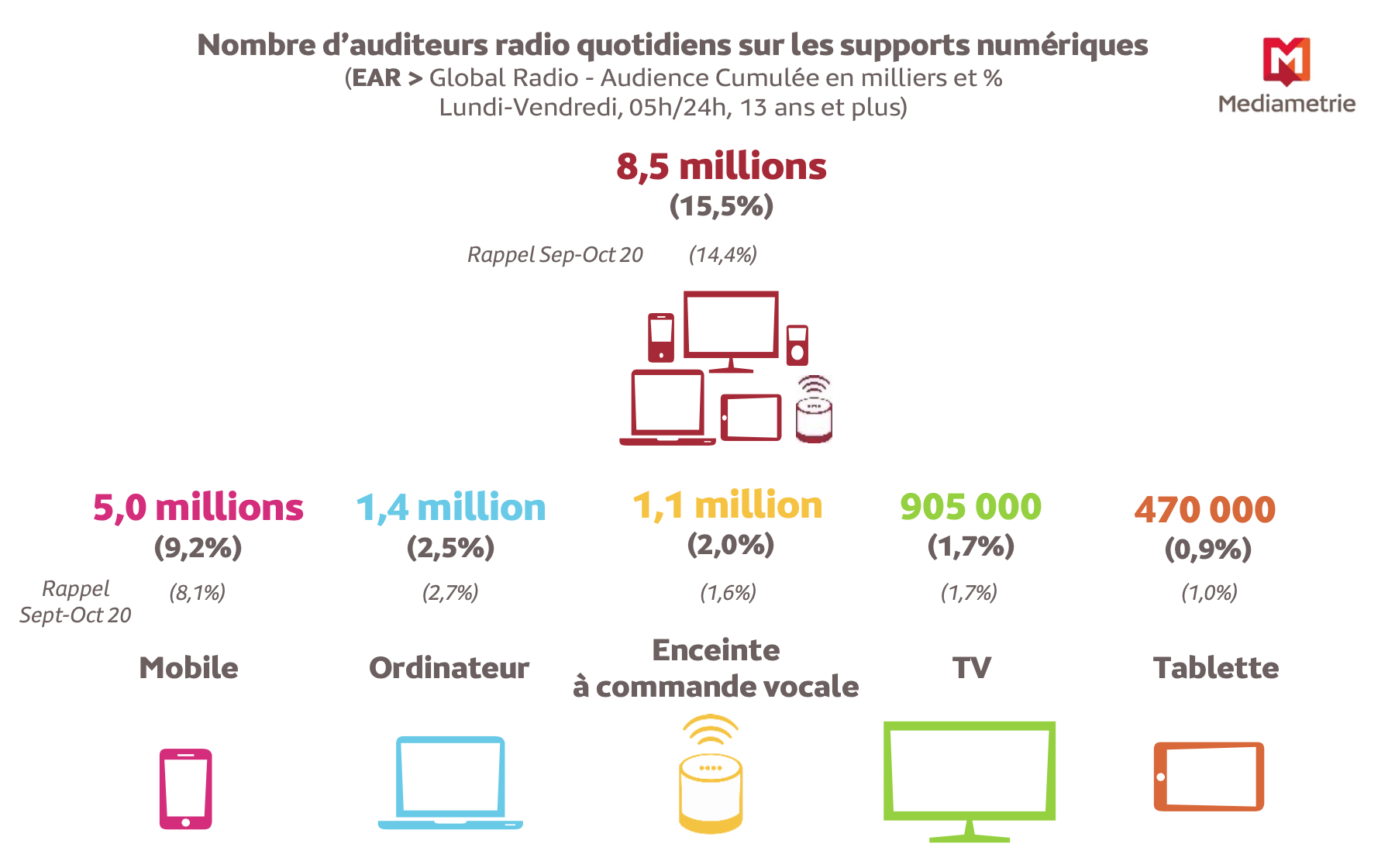 Source : Médiamétrie – Global Radio, Septembre-Octobre 2021, Volet EAR > National – Copyright Médiamétrie – Tous droits réservés 1