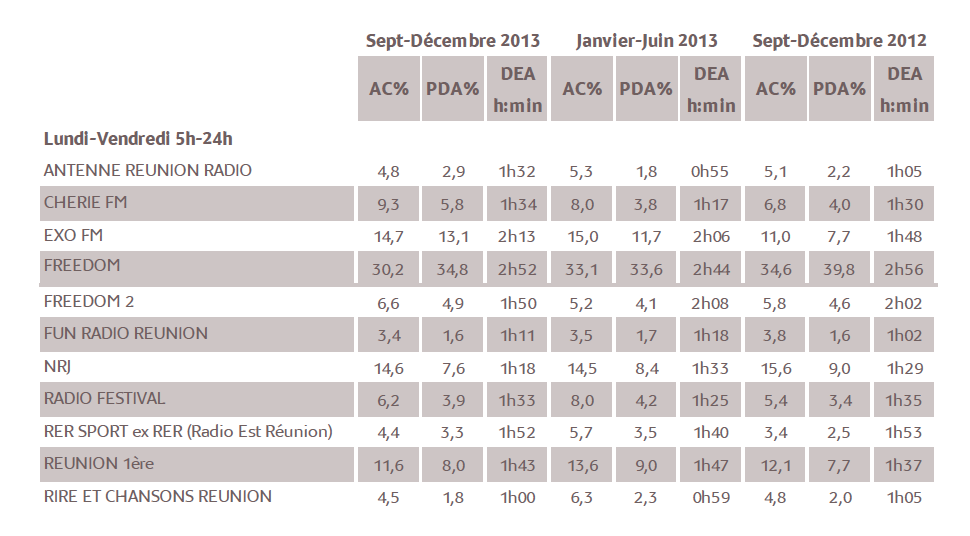 Seuls sont mentionnés dans le tableau ci-dessus les résultats des stations qui ont souscrit à l’étude au jour de parution, et dont l’audience cumulée pour un jour moyen de semaine Lundi – Vendredi (5h-24h) atteint 2%