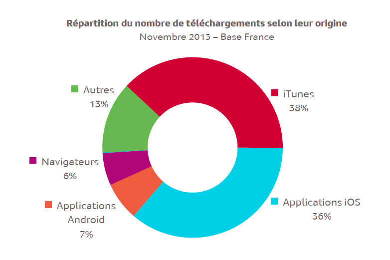 Près de 75% des podcasts sont téléchargés depuis iTunes