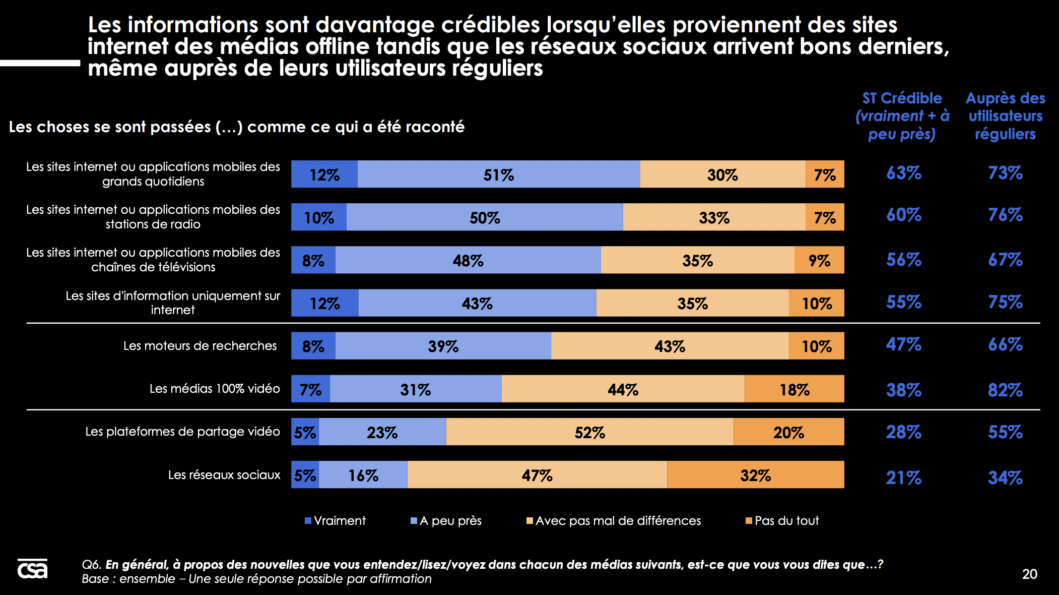 Une étude sur la confiance des Français dans les médias digitaux
