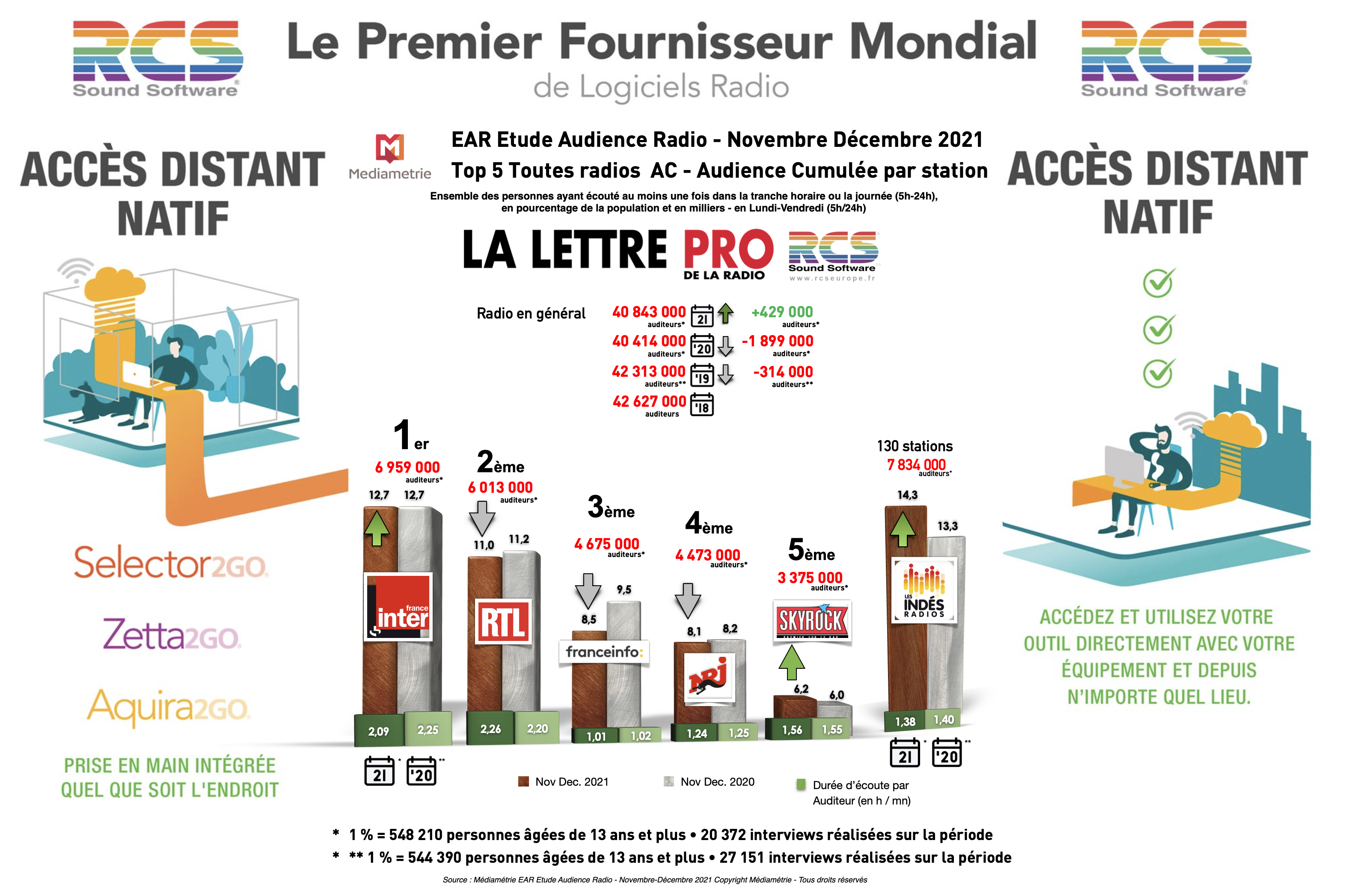 Diagramme exclusif LLP/RCS GSelector Zetta - Le Top 5 toutes radios confondues - EAR novembre-décembre 2021