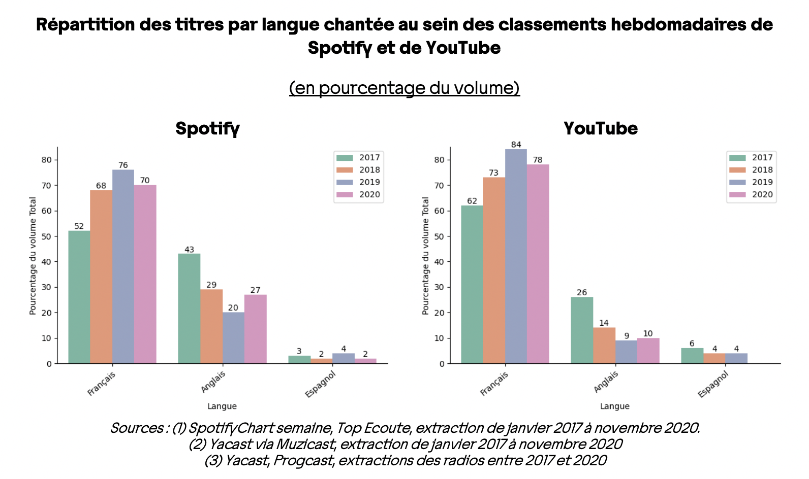 L'Arcom analyse le streaming face à la radio
