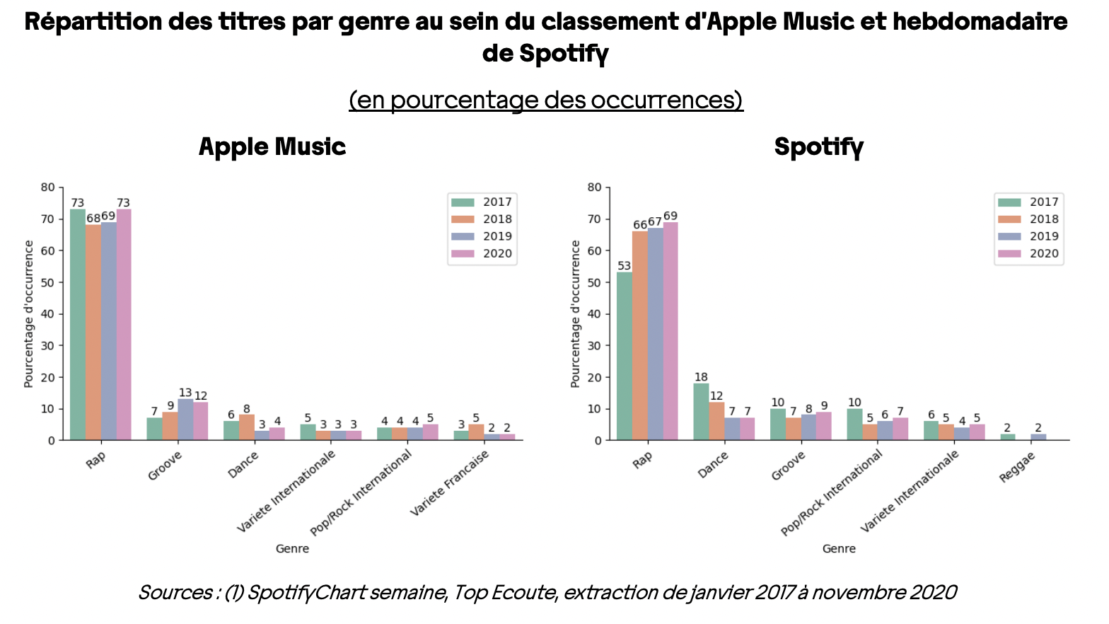 L'Arcom analyse le streaming face à la radio