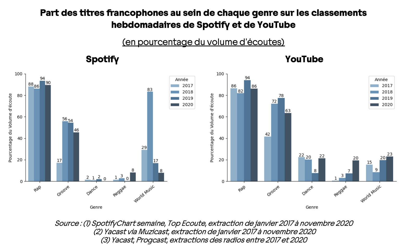 L'Arcom analyse le streaming face à la radio