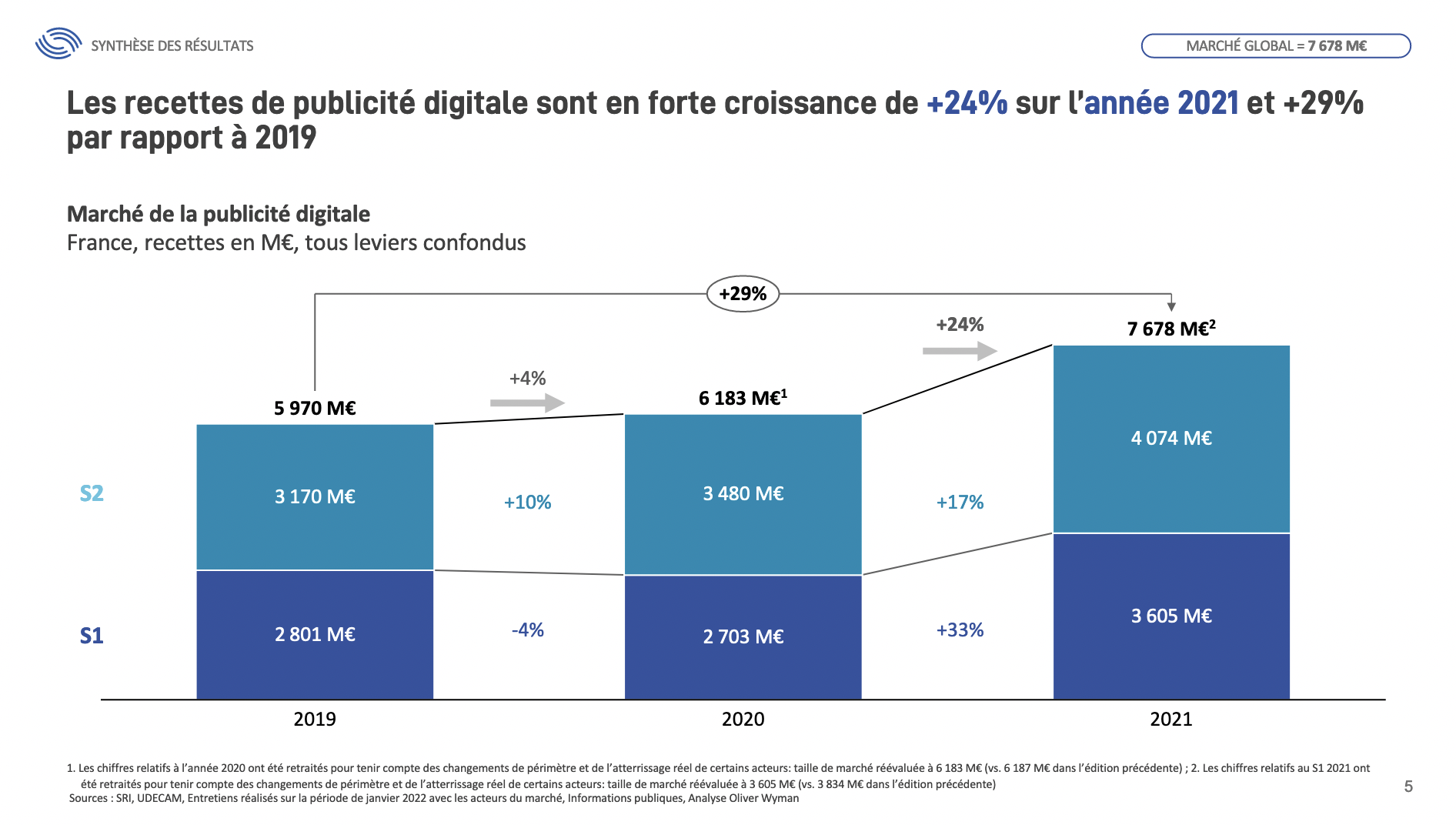 Le marché français de la pub digitale en croissance