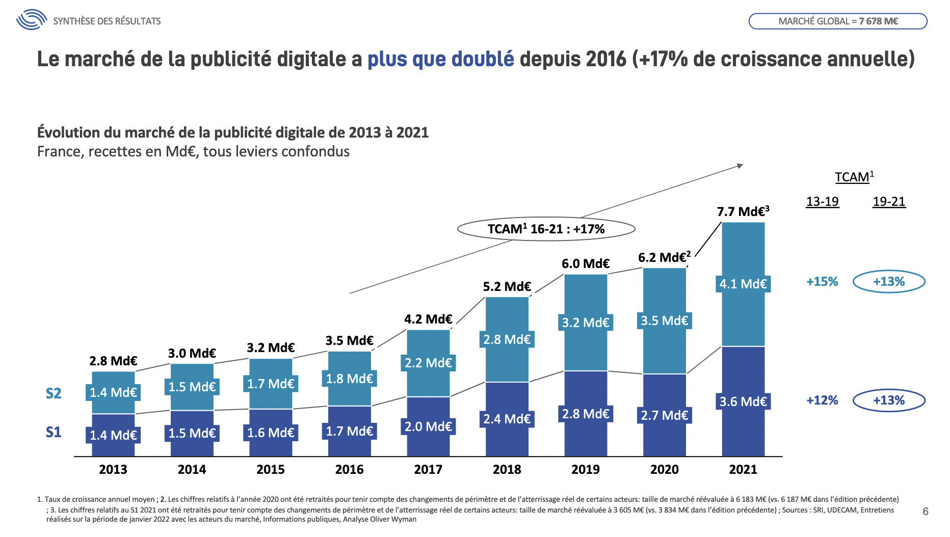 Le marché français de la pub digitale en croissance