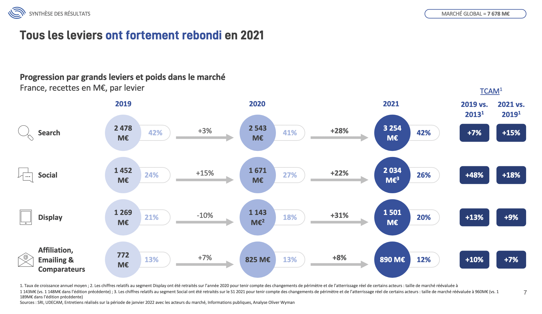 Le marché français de la pub digitale en croissance