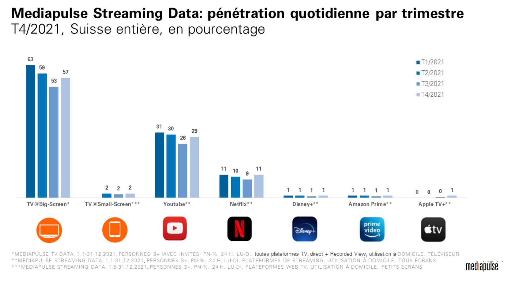 Suisse : YouTube performe sur des appareils à petit écran