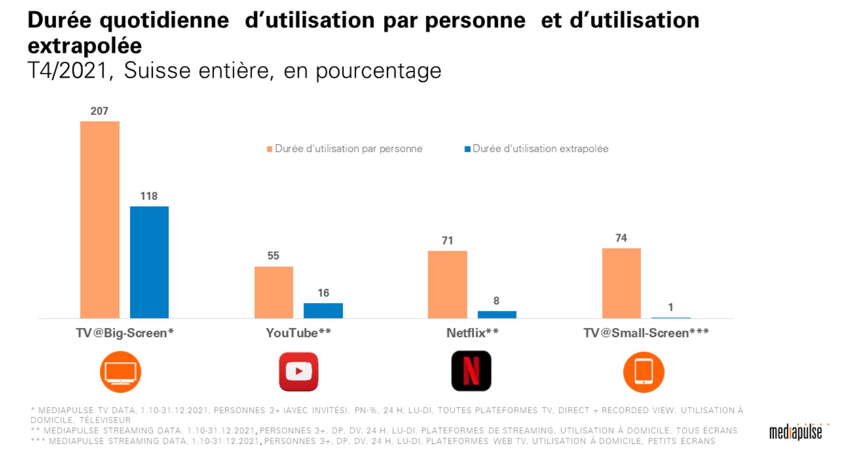 Suisse : YouTube performe sur des appareils à petit écran