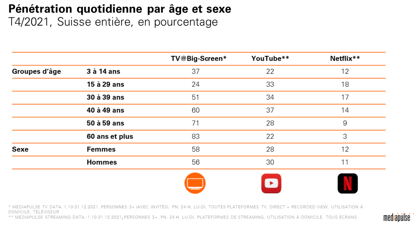 Suisse :  performe sur des appareils à petit écran