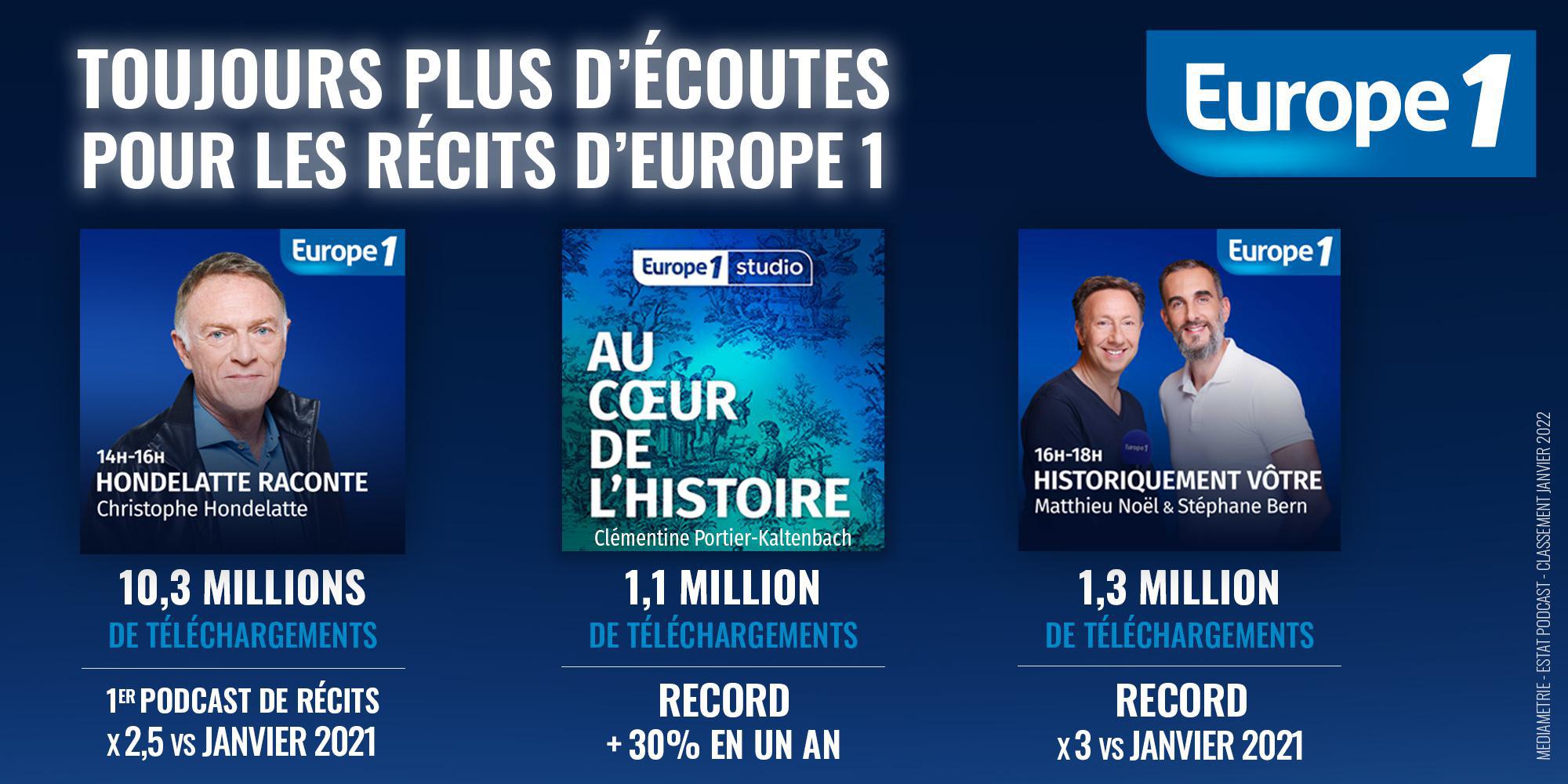 Europe 1 : 17.4 millions de podcasts téléchargés