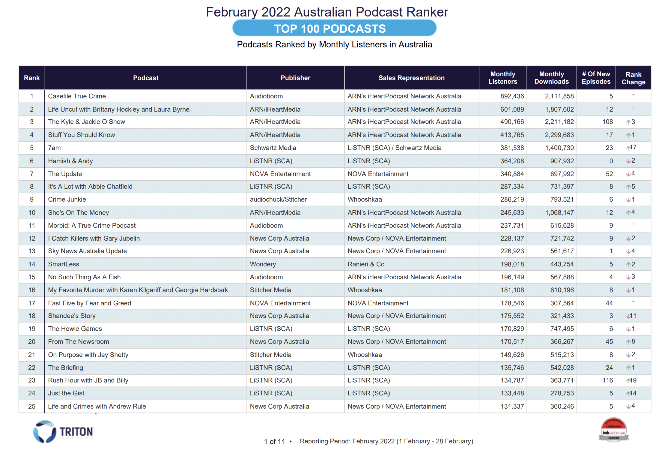 Les podcasts les plus écoutés en Australie