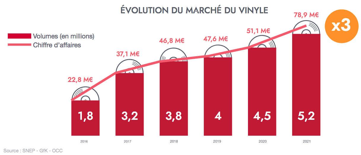 Musique : une croissance à 2 chiffres en 2021