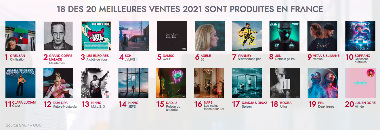 Musique : une croissance à 2 chiffres en 2021
