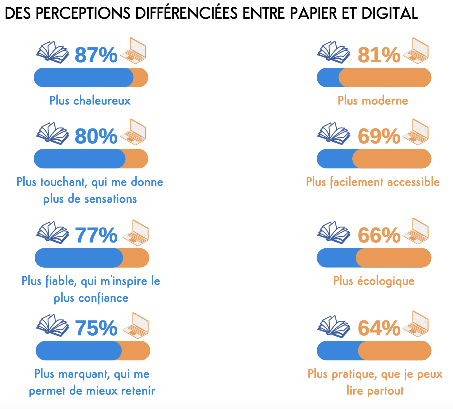 Le papier est toujours perçu comme plus "chaleureux et touchant" par le lecteur