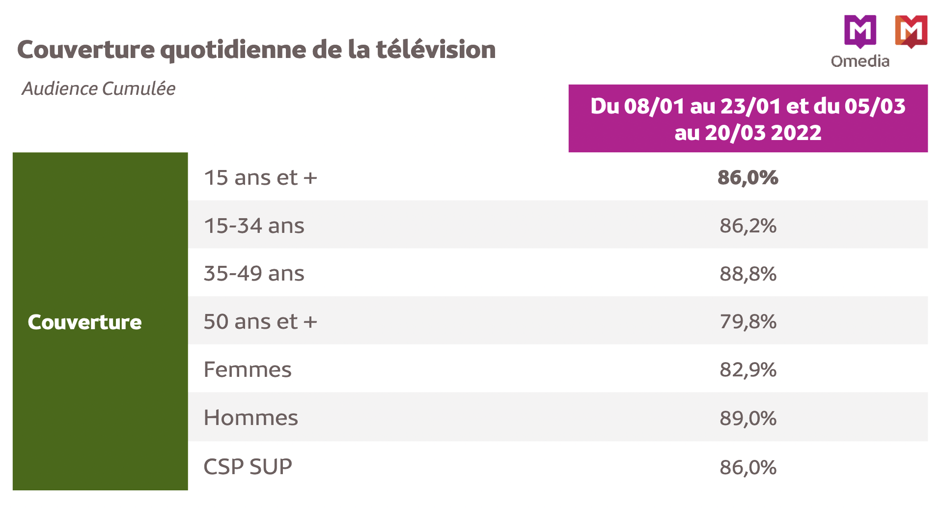 Source : Médiamétrie - Omedia / Copyright Médiamétrie – Tous droits réservés