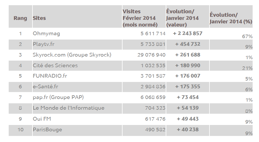 Source : Médiamétrie - eStat’Web – février 2014- Copyright Médiamétrie - Tous droits réservés