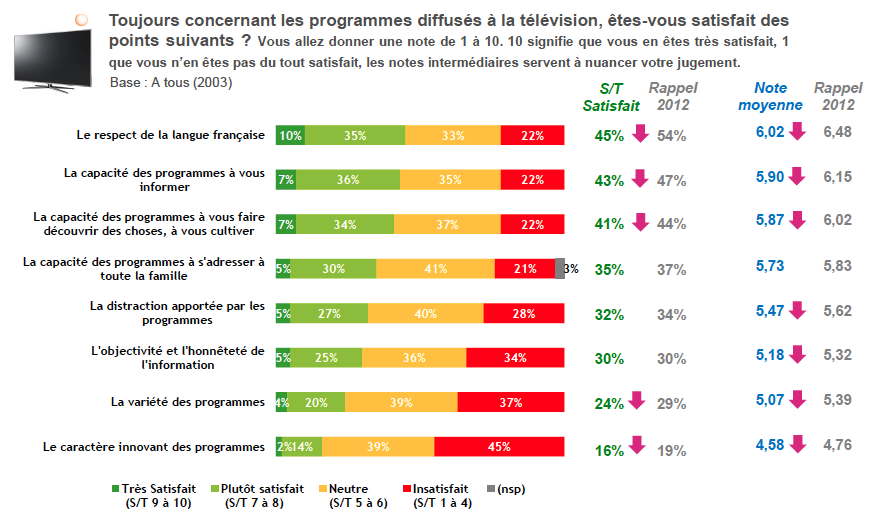 La grossiereté choque les auditeurs