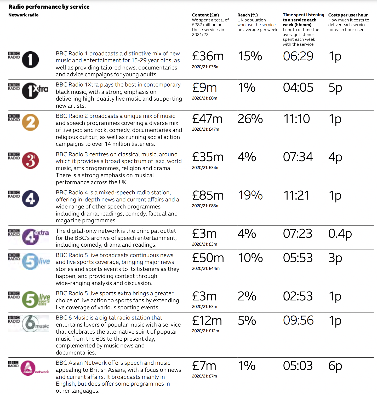 La BBC est la première marque média de Grande-Bretagne
