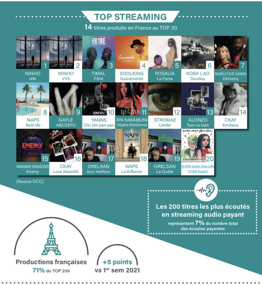 Le SNEP dévoile les performances du 1er semestre