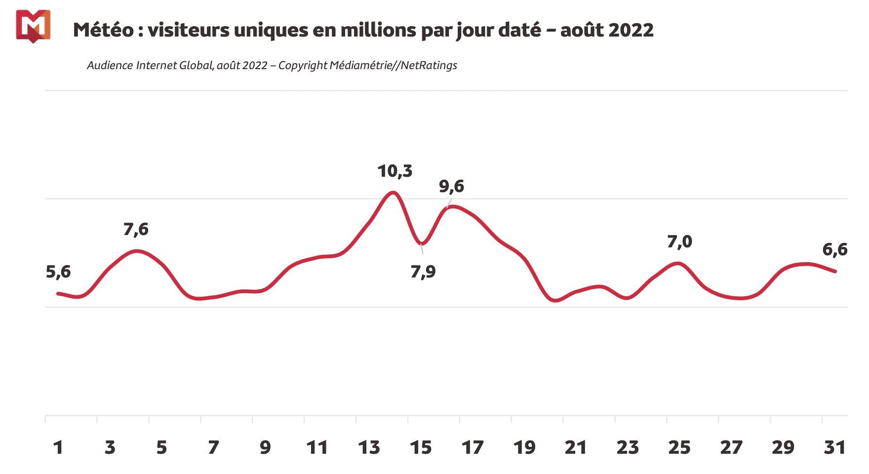 Source : Médiamétrie et Médiamétrie//NetRatings - Audience Internet Global - Tous lieux de connexion - France –août 2022- Base : 2 ans et plus - Copyright Médiamétrie - Tous droits réservés