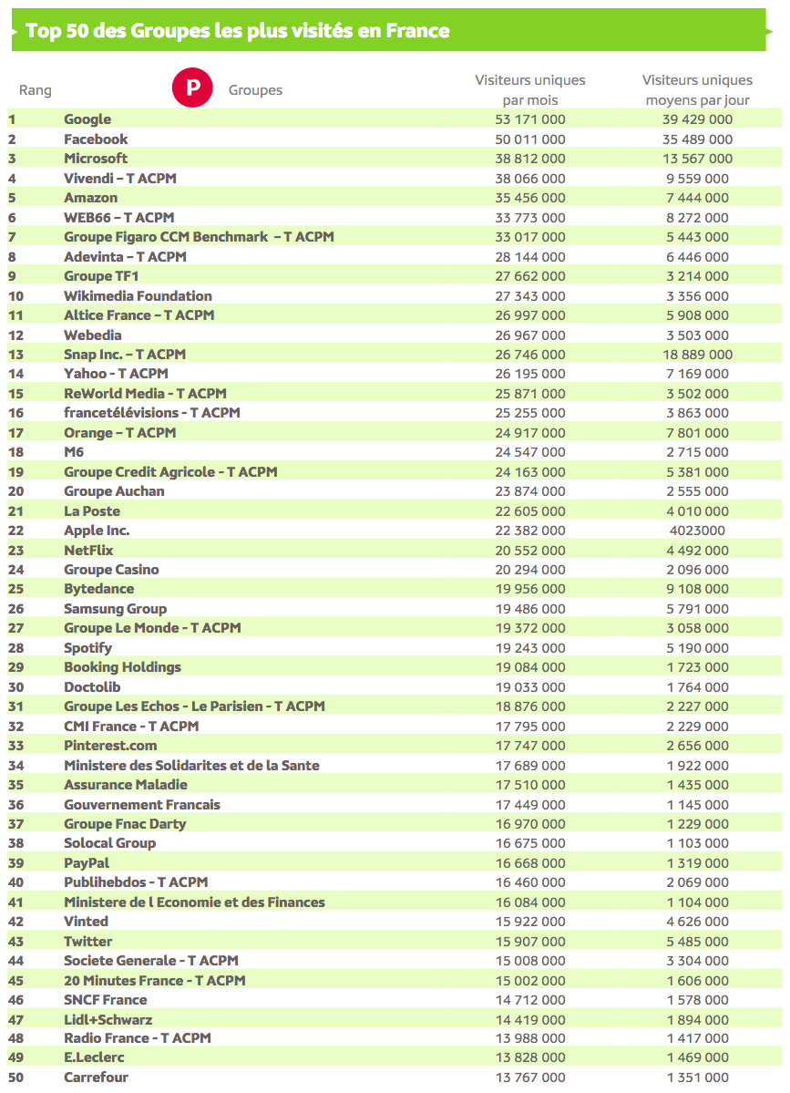 Source : Médiamétrie et Médiamétrie//NetRatings - Audience Internet Global - Tous lieux de connexion - France –août 2022- Base : 2 ans et plus - Copyright Médiamétrie - Tous droits réservés