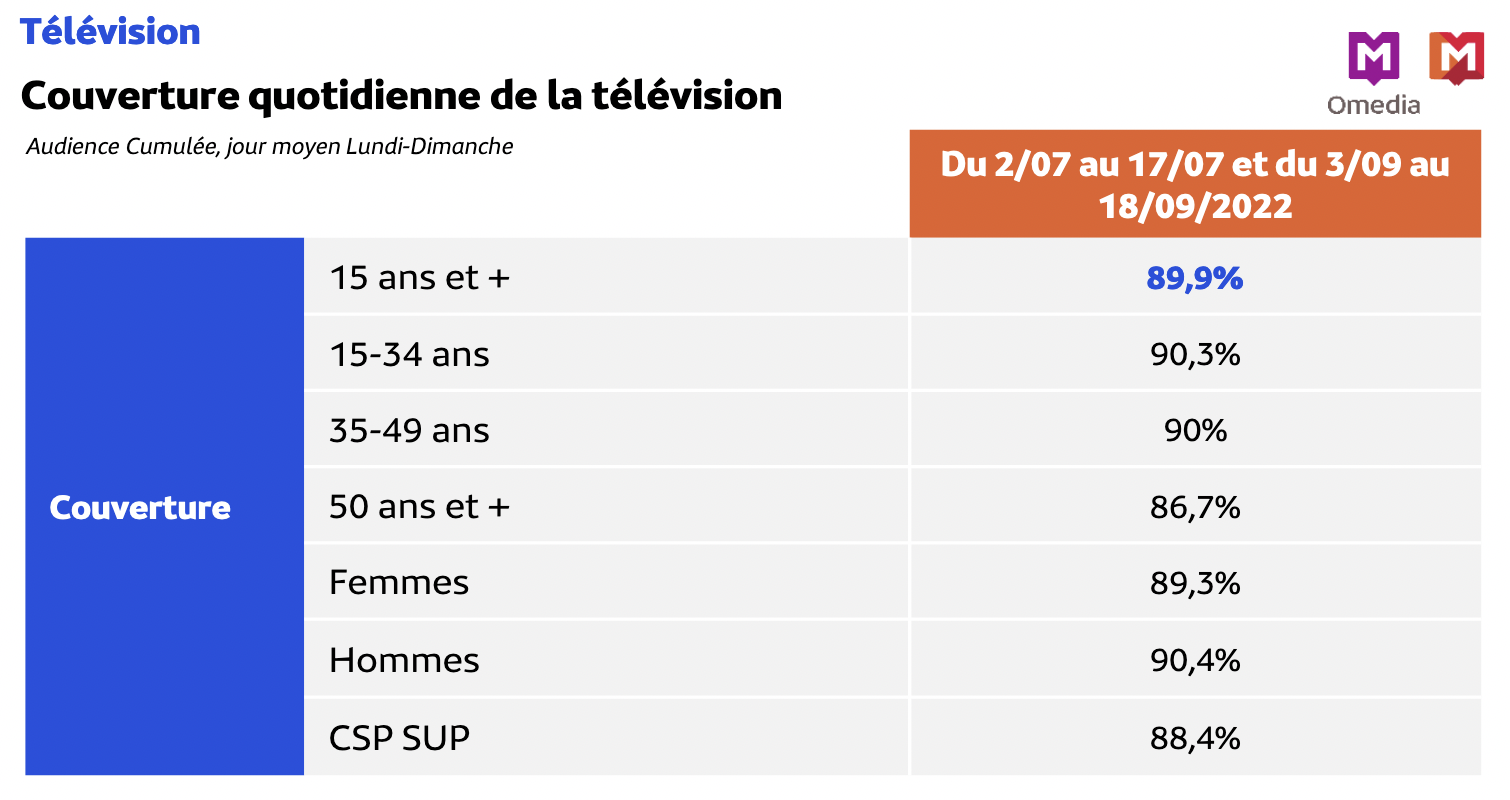 Médiamétrie – Omedia -Copyright Médiamétrie - Tous droits réservés