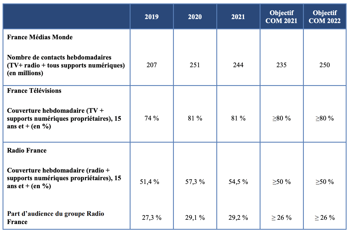 Les volumes de contacts hebdomadaires - Source : Rapports d’exécution des COM 2022