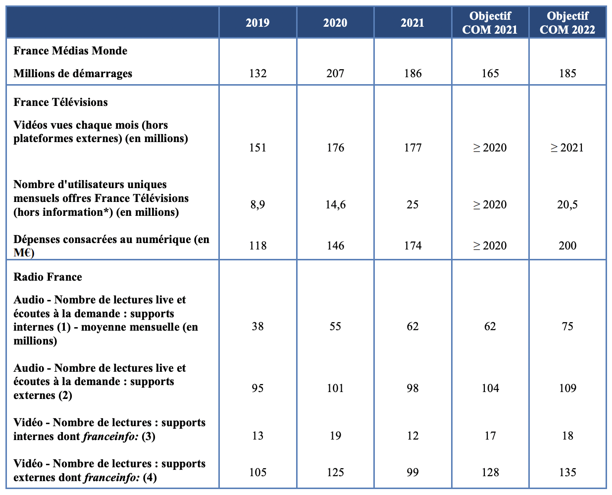 La moyenne mensuelle des audiences numériques Source : Rapports d’exécution des COM