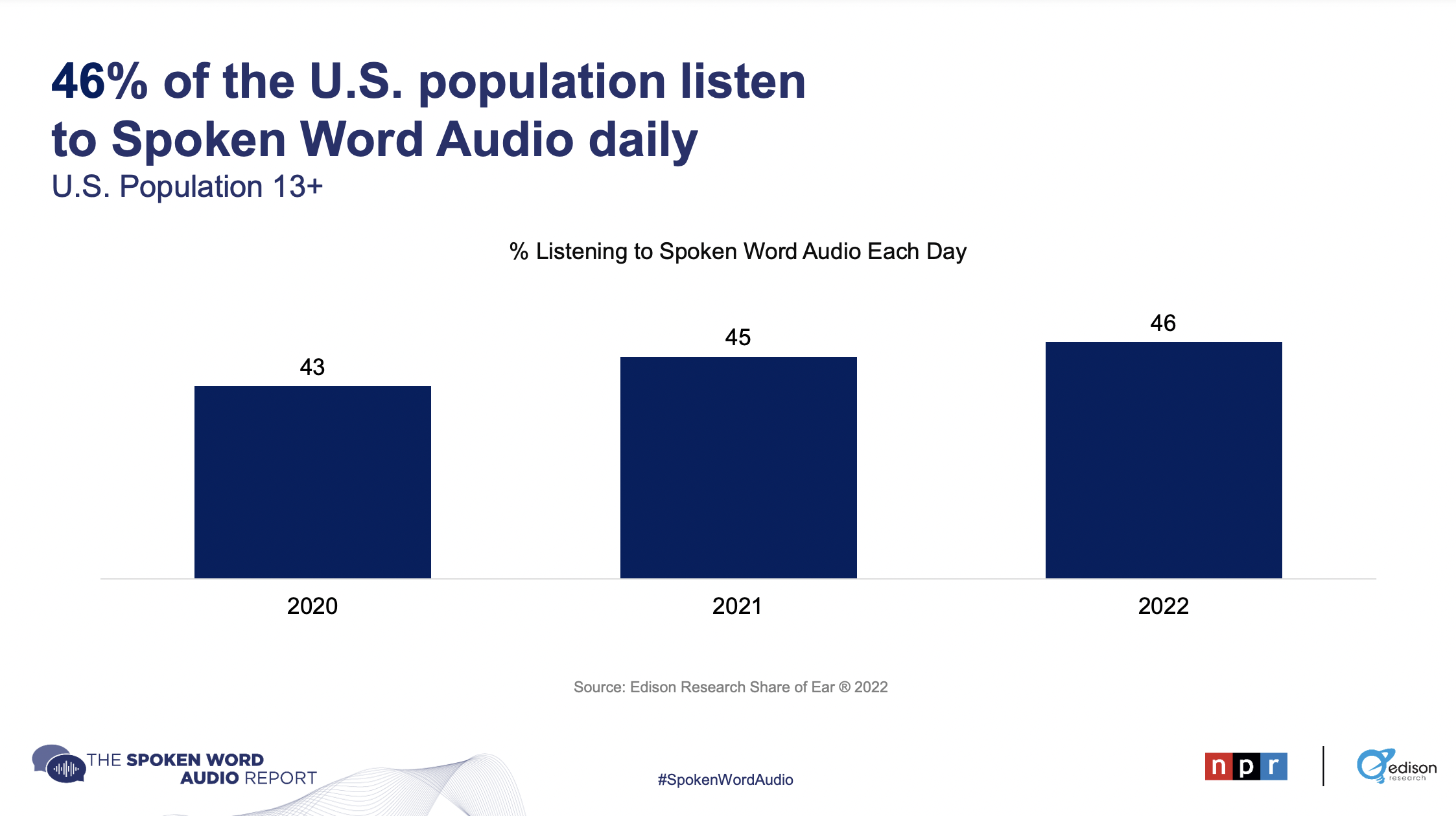 États-Unis : 47% du temps consacré à l'audio parlé via la radio AM/FM