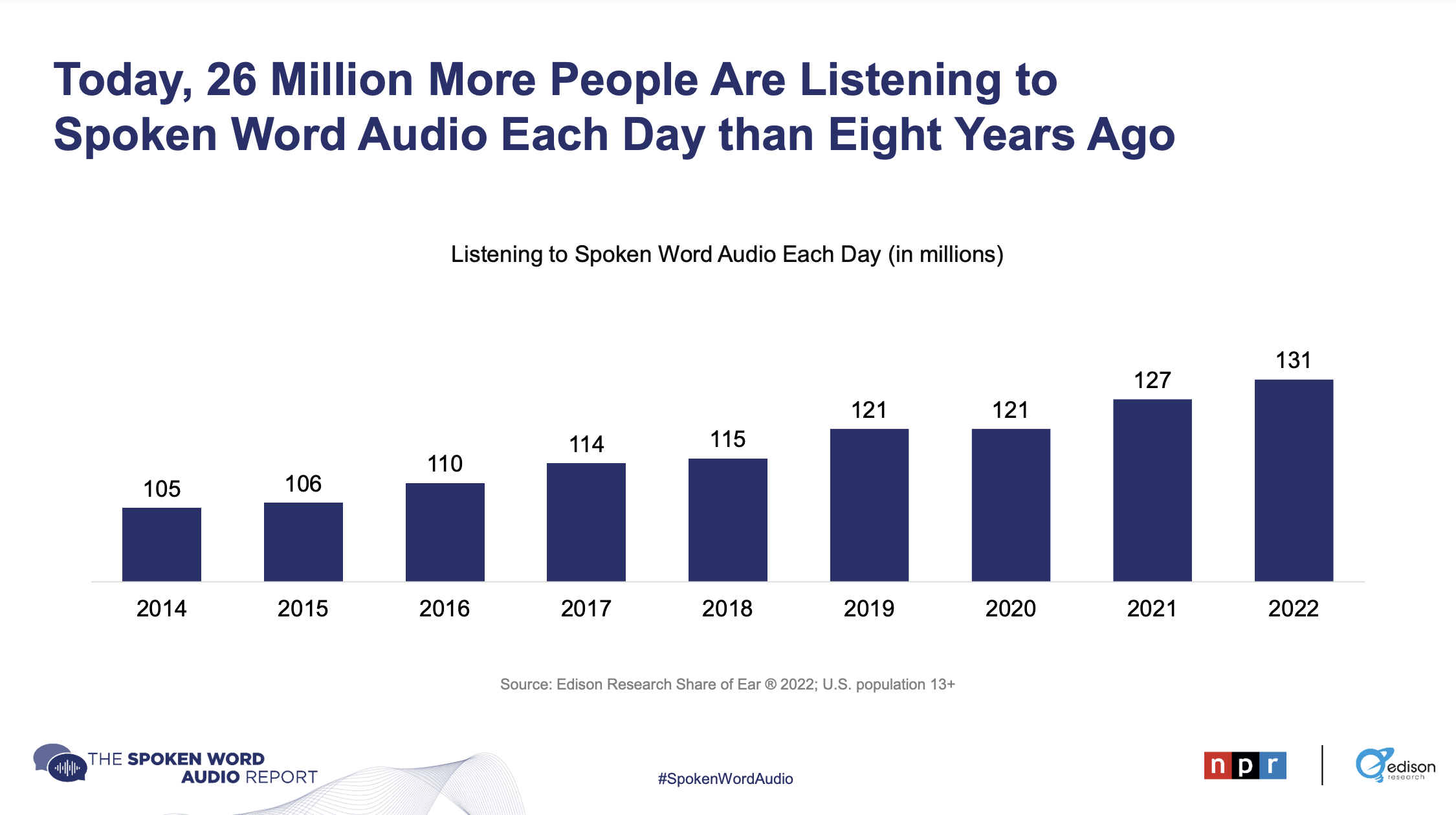 États-Unis : 47% du temps consacré à l'audio parlé via la radio AM/FM