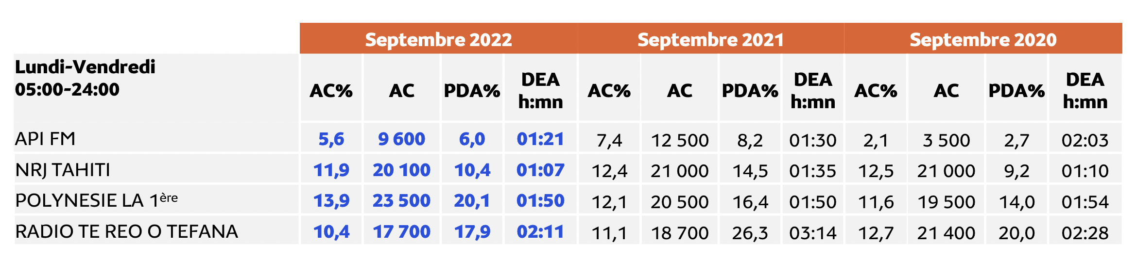 Médiamétrie – Etude Polynésie française Septembre 2022 - 13 ans et plus - Copyright Médiamétrie - Tous droits réservés