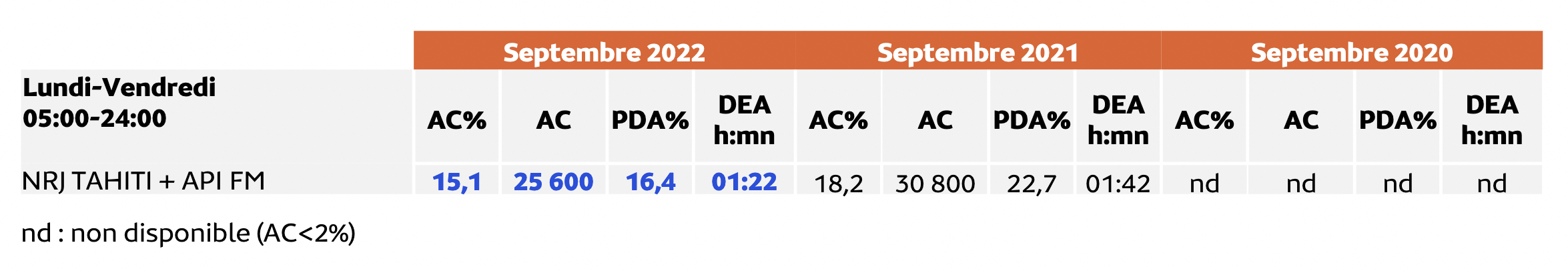 Médiamétrie – Etude Polynésie française Septembre 2022 - 13 ans et plus - Copyright Médiamétrie - Tous droits réservés