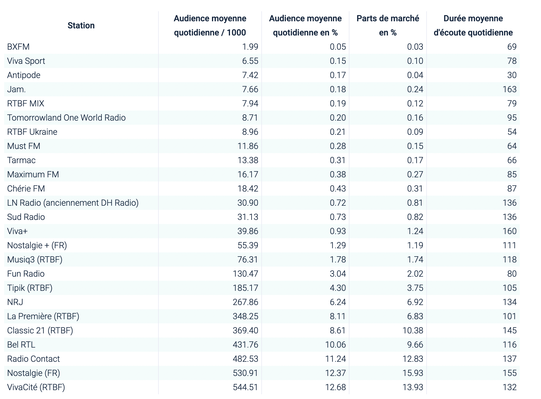 Les audiences des radios en Belgique