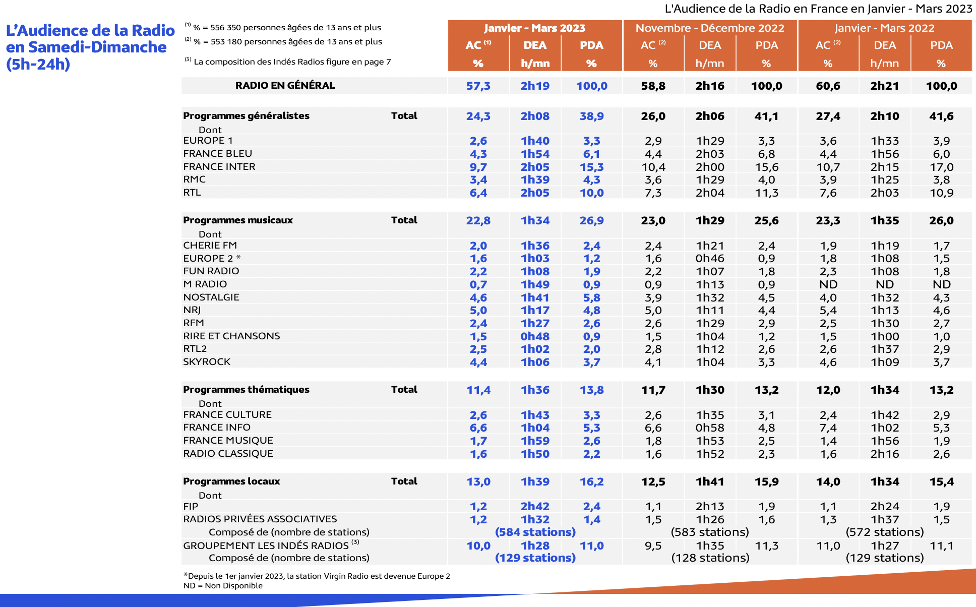 Médiamétrie - EAR > National - Janvier-Mars 2023 - Ensemble 13 ans et plus - Copyright Médiamétrie - Tous droits réservés