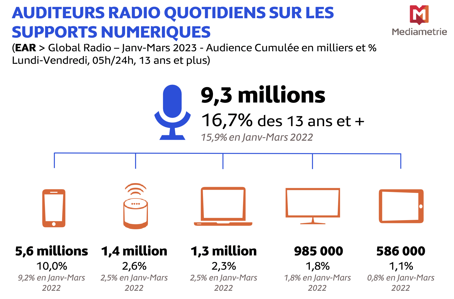 Médiamétrie - EAR > Global Radio Janvier-Mars 2023 - Ensemble 13 ans et plus - Copyright Médiamétrie - Tous droits réservés