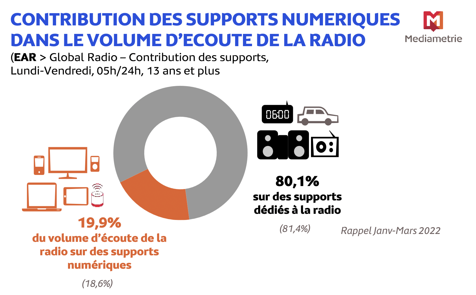 Médiamétrie - EAR > Global Radio Janvier-Mars 2023 - Ensemble 13 ans et plus - Copyright Médiamétrie - Tous droits réservés