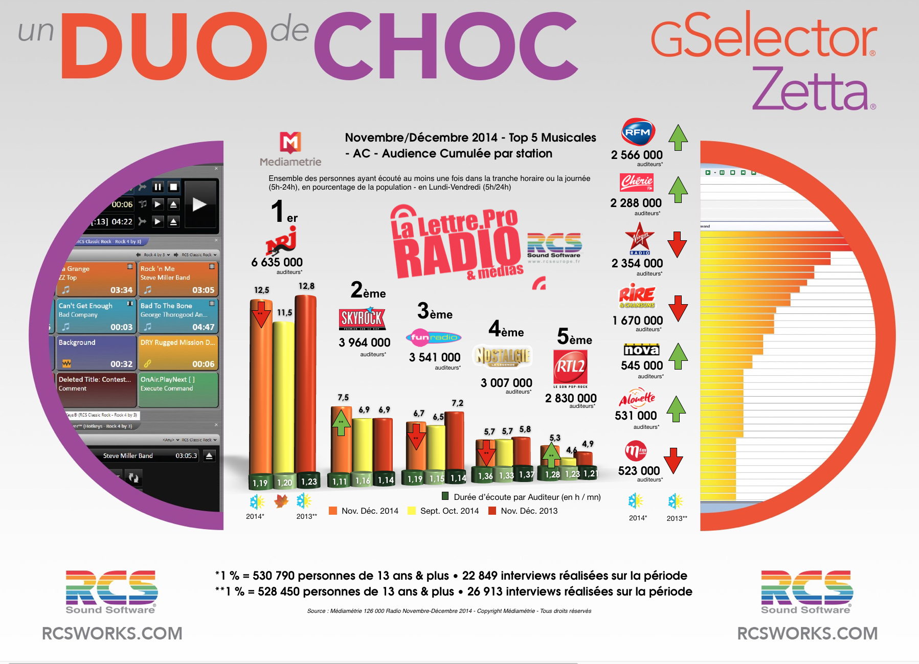 TOP 5 Musicales - Diagramme exclusif LLP/RCS GSelector-Zetta - Novembre/Décembre 2014