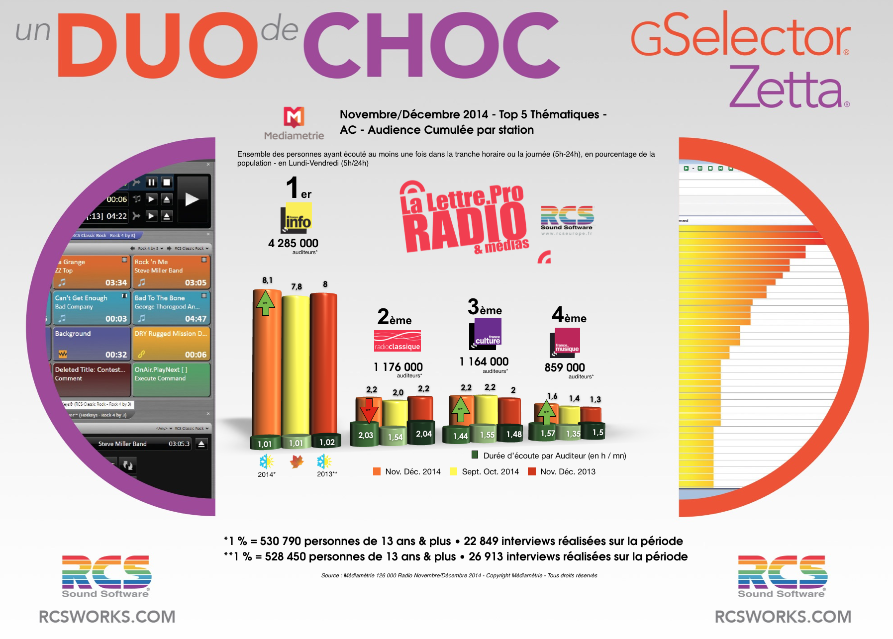TOP 5 Thématiques  - Diagramme exclusif LLP/RCS GSelector-Zetta - Novembre/Décembre 2014