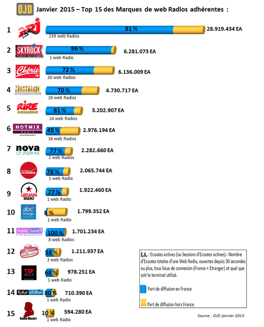 Top 15 des webradios les plus écoutées