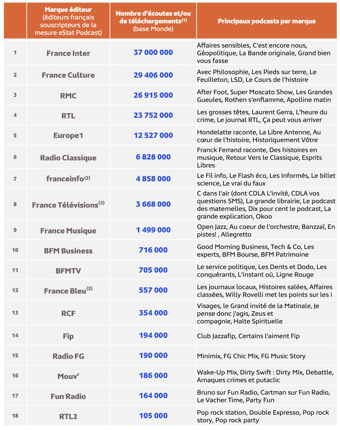 Nombre d’écoutes de podcasts par marque éditeur en août 2023 © Médiamétrie – eStat Podcast- Août 2023 - Copyright Médiamétrie - Tous droits réservés