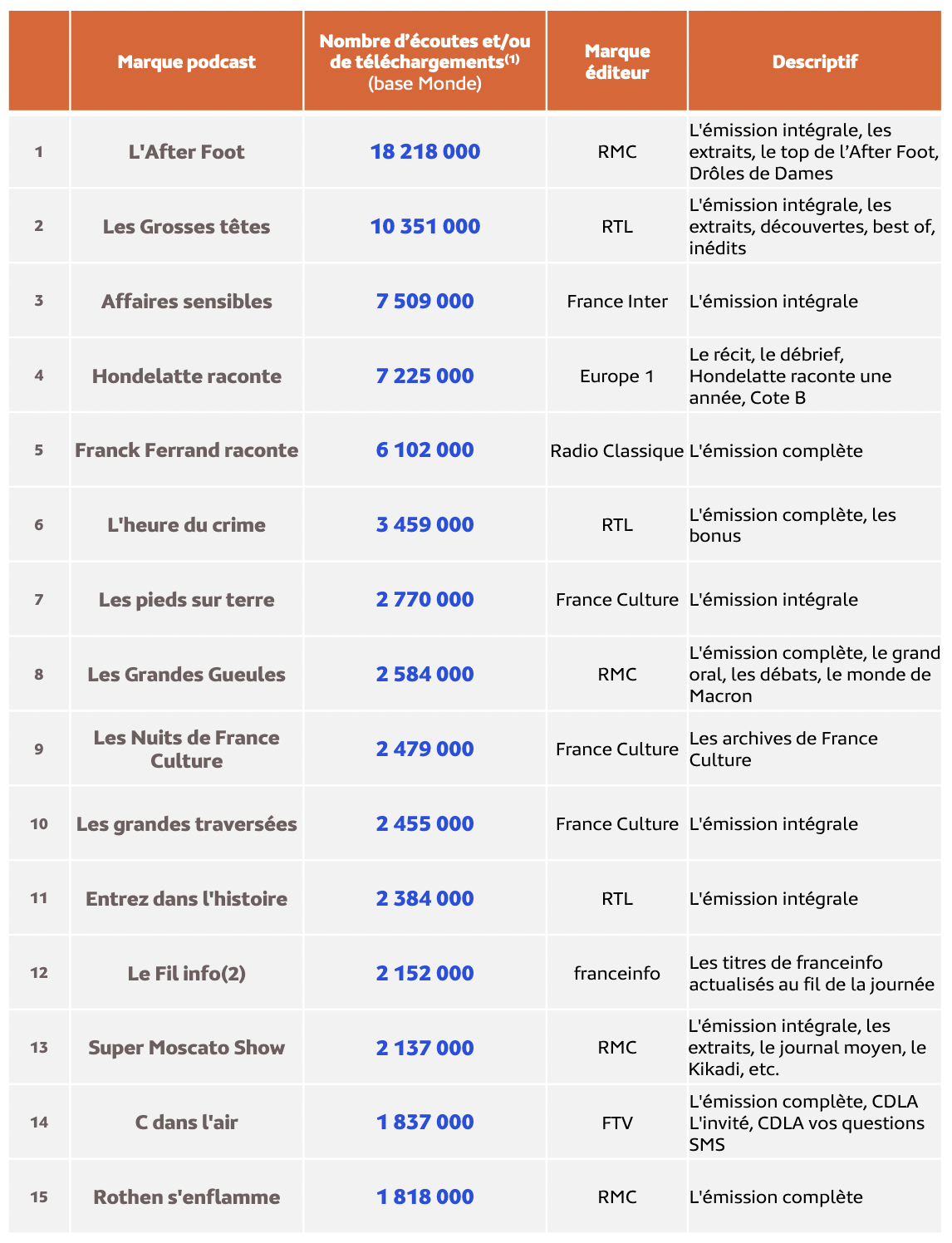Top 30 des marques podcast les plus écoutées en août 2023 © Médiamétrie - eStat Podcast- Août 2023 - Copyright Médiamétrie - Tous droits réservés
