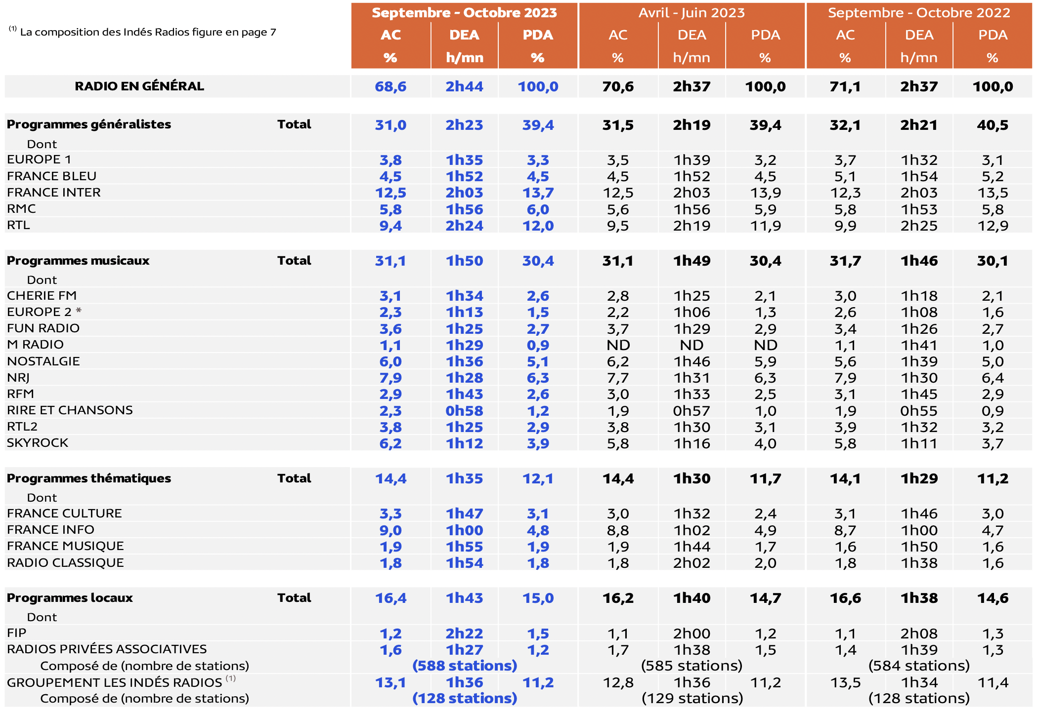 L’Audience de la Radio en Lundi-Vendredi (5h-24h) Communiqué de Presse EAR > National L'Audience de la Radio en France en Septembre - Octobre 2023 Médiamétrie - EAR > National – Septembre - Octobre 2023 - Ensemble 13 ans et plus - Copyright Médiamétrie - Tous droits réservés