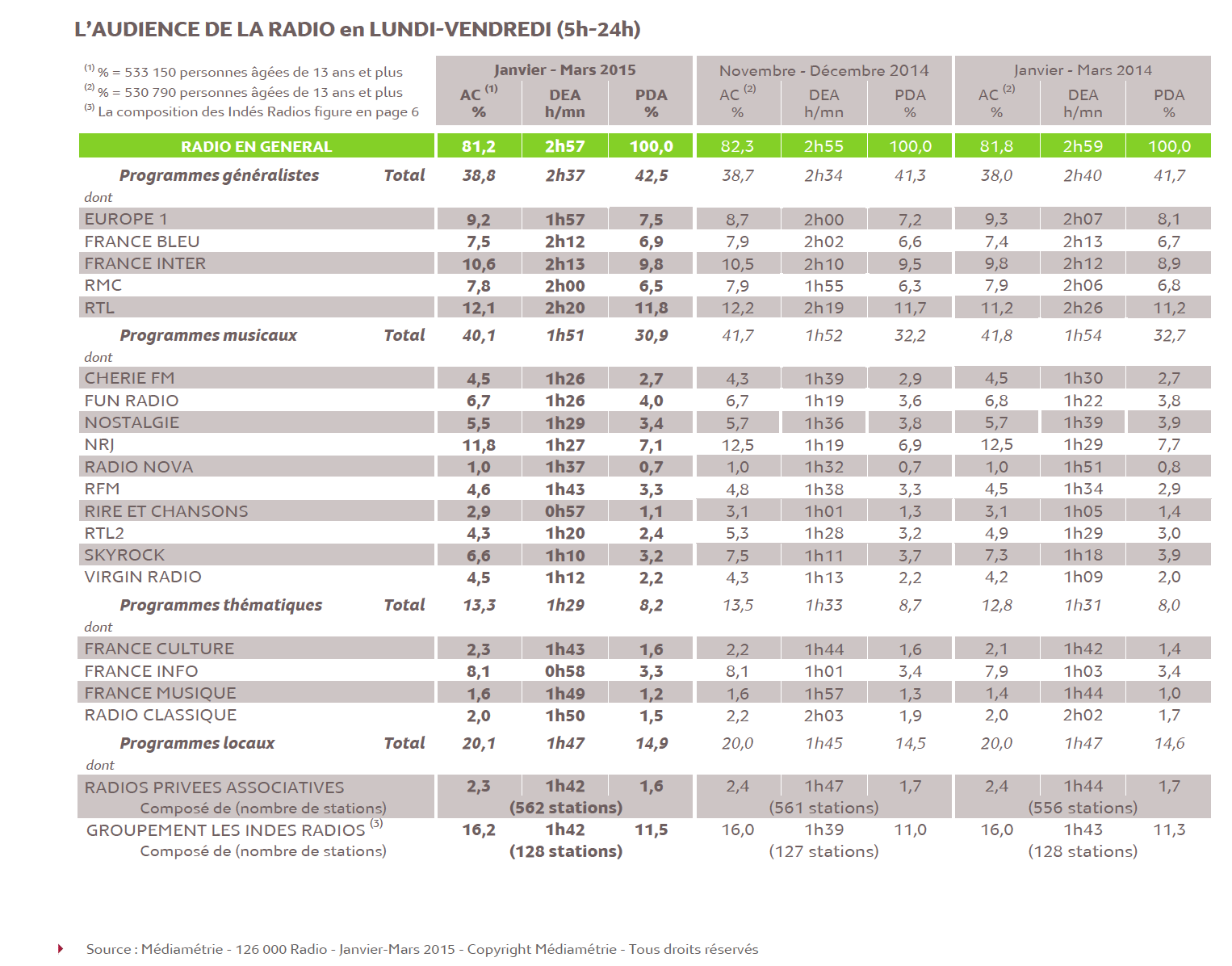 Les résultats de la 126 000 Médiamétrie Radio - Janvier-Mars 2015