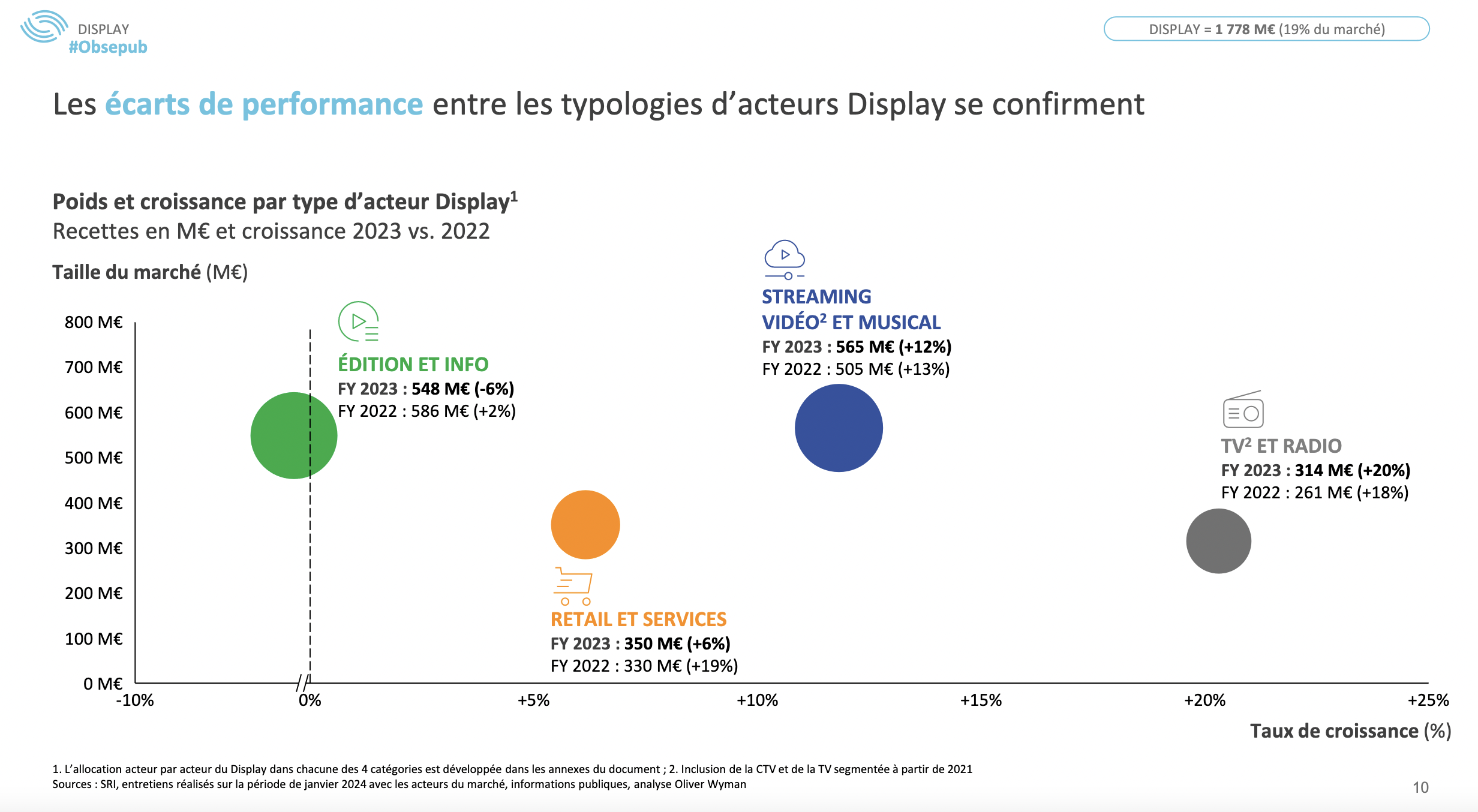 L’Audio Digital est toujours le segment le plus dynamique