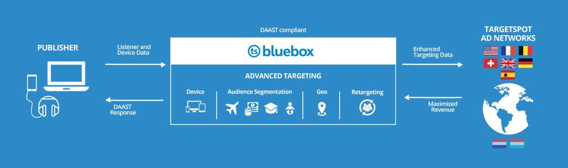 TargetSpot lance TS BlueBox